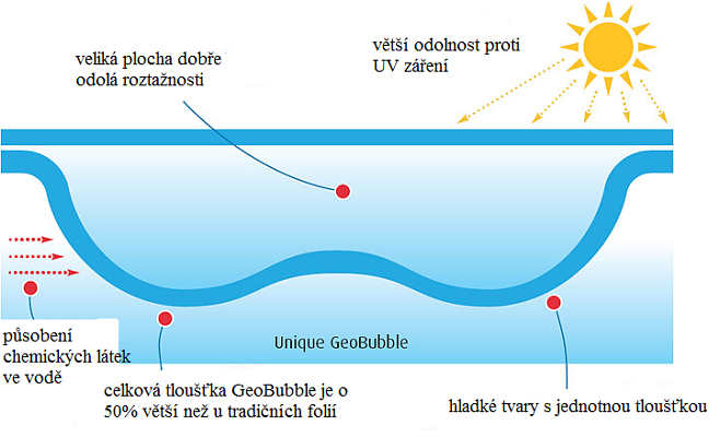 vyrp12-266geobubble-schema