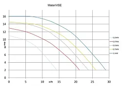 watervise-krivky