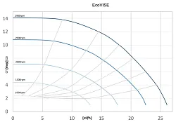 ecovise-krivka